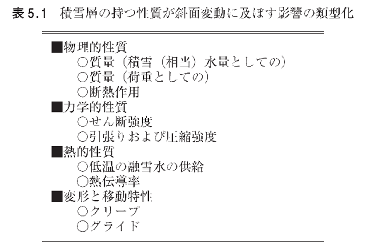 積雪地帯における斜面変動と土砂災害の図2