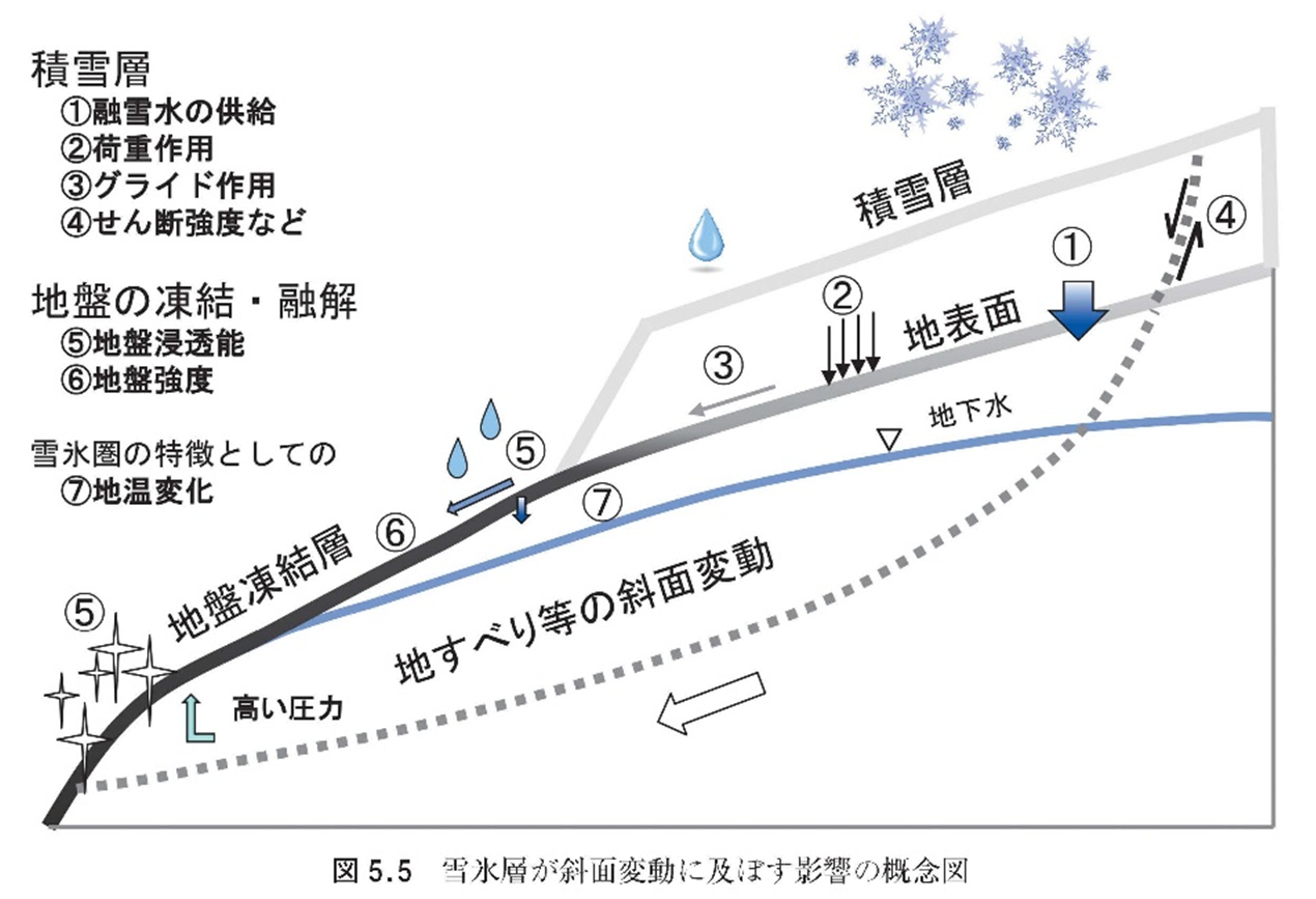 積雪地帯における斜面変動と土砂災害の図3