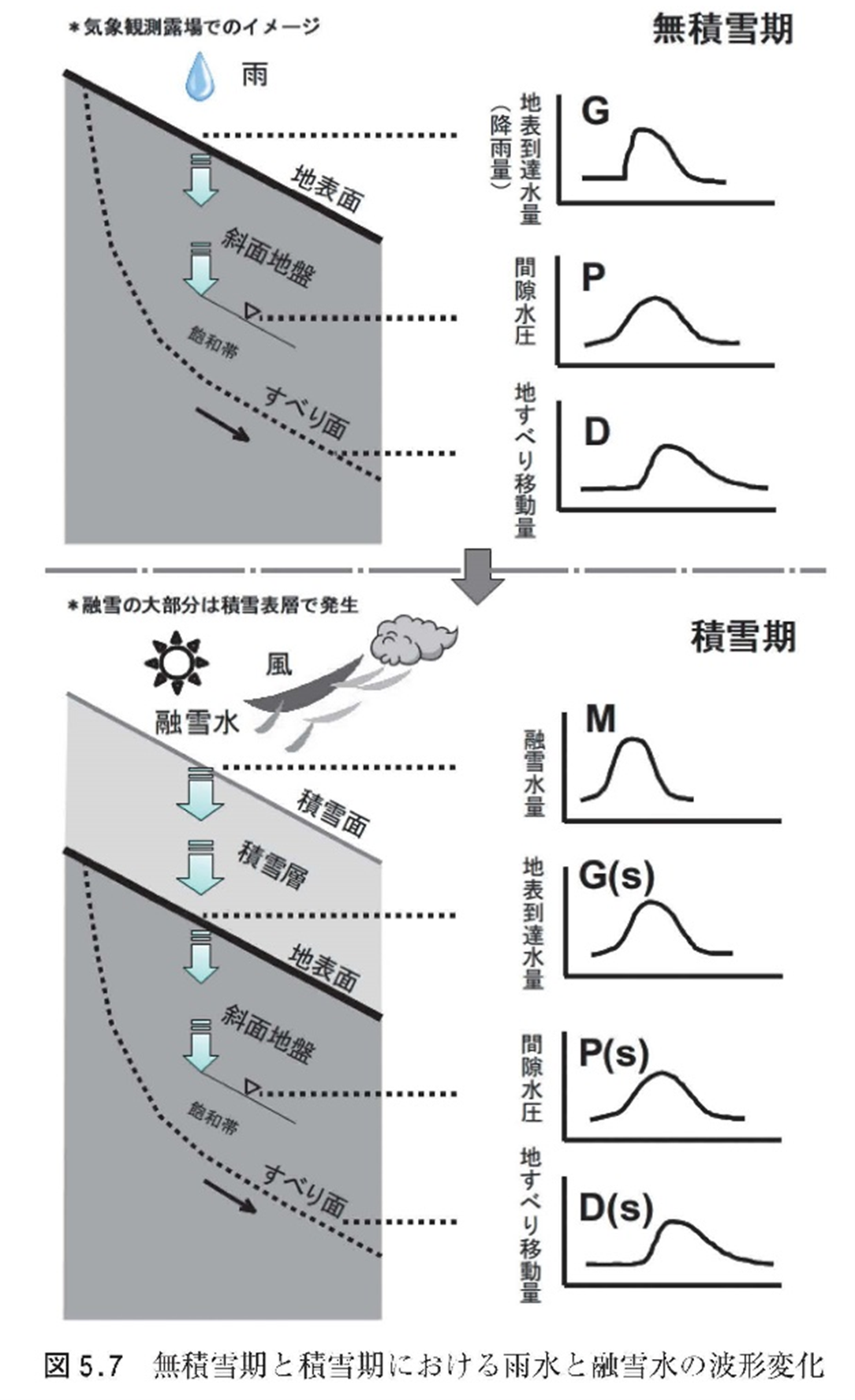 積雪地帯における斜面変動と土砂災害の図4