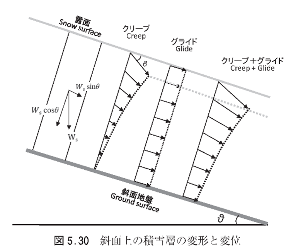 積雪地帯における斜面変動と土砂災害の図5