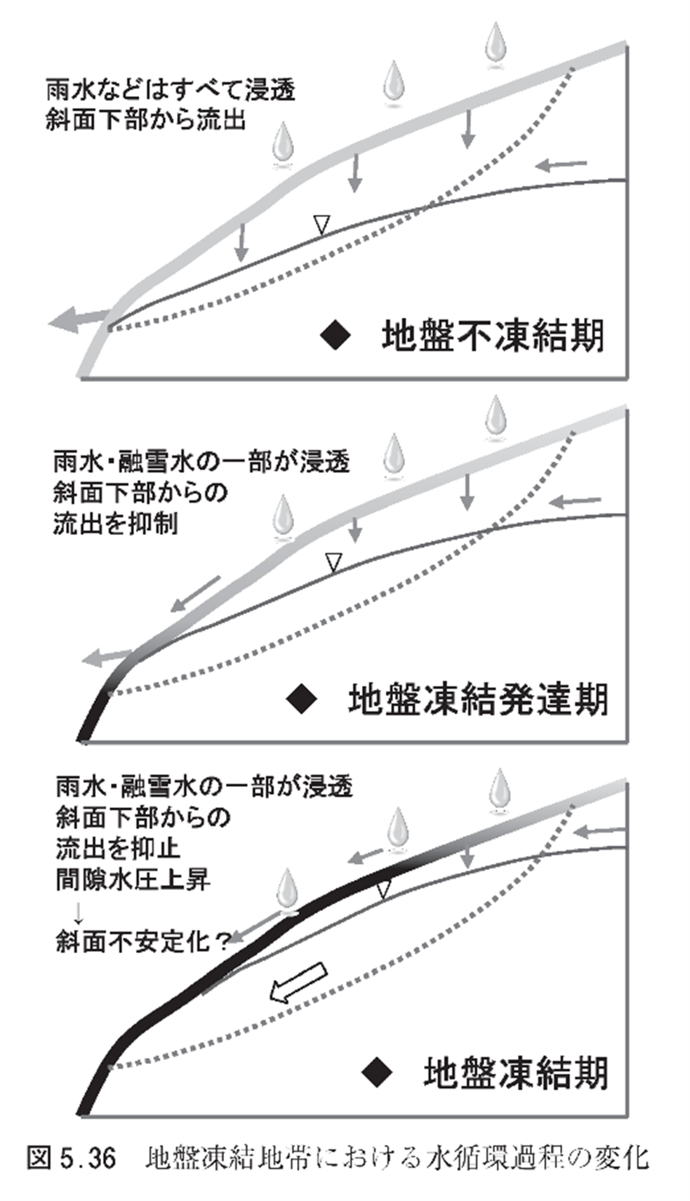 積雪地帯における斜面変動と土砂災害の図6