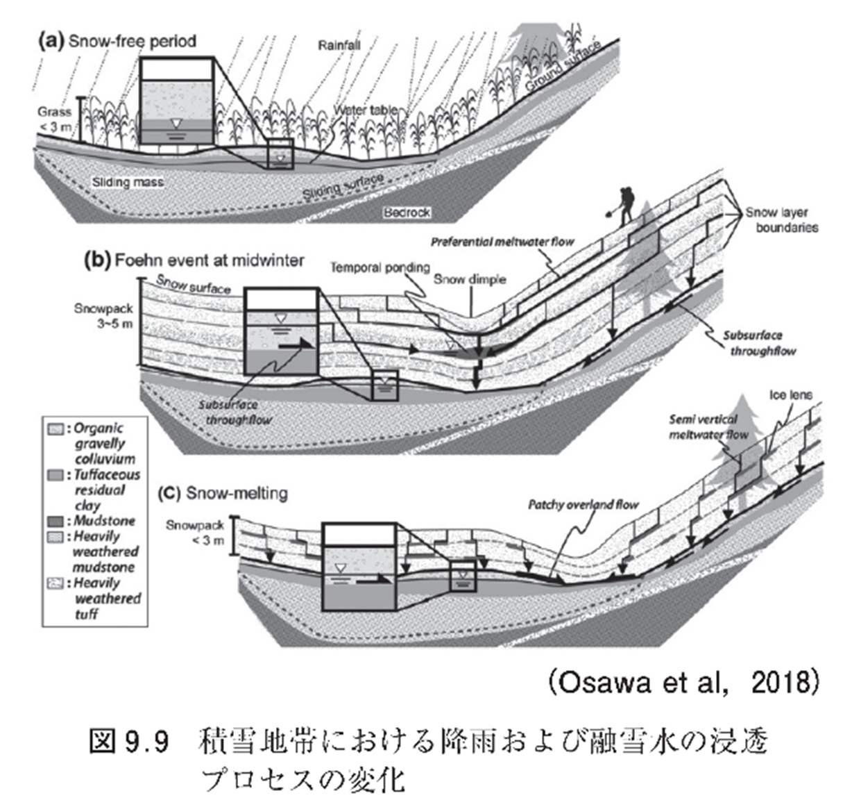 積雪地帯における斜面変動と土砂災害の図8