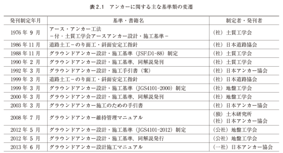 表2.1　アンカーに関する主な基準類の変遷