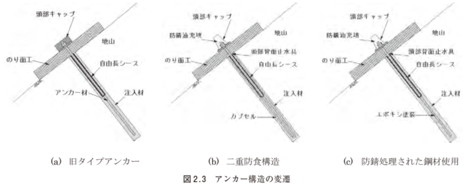 図2.3　アンカー構造の変遷